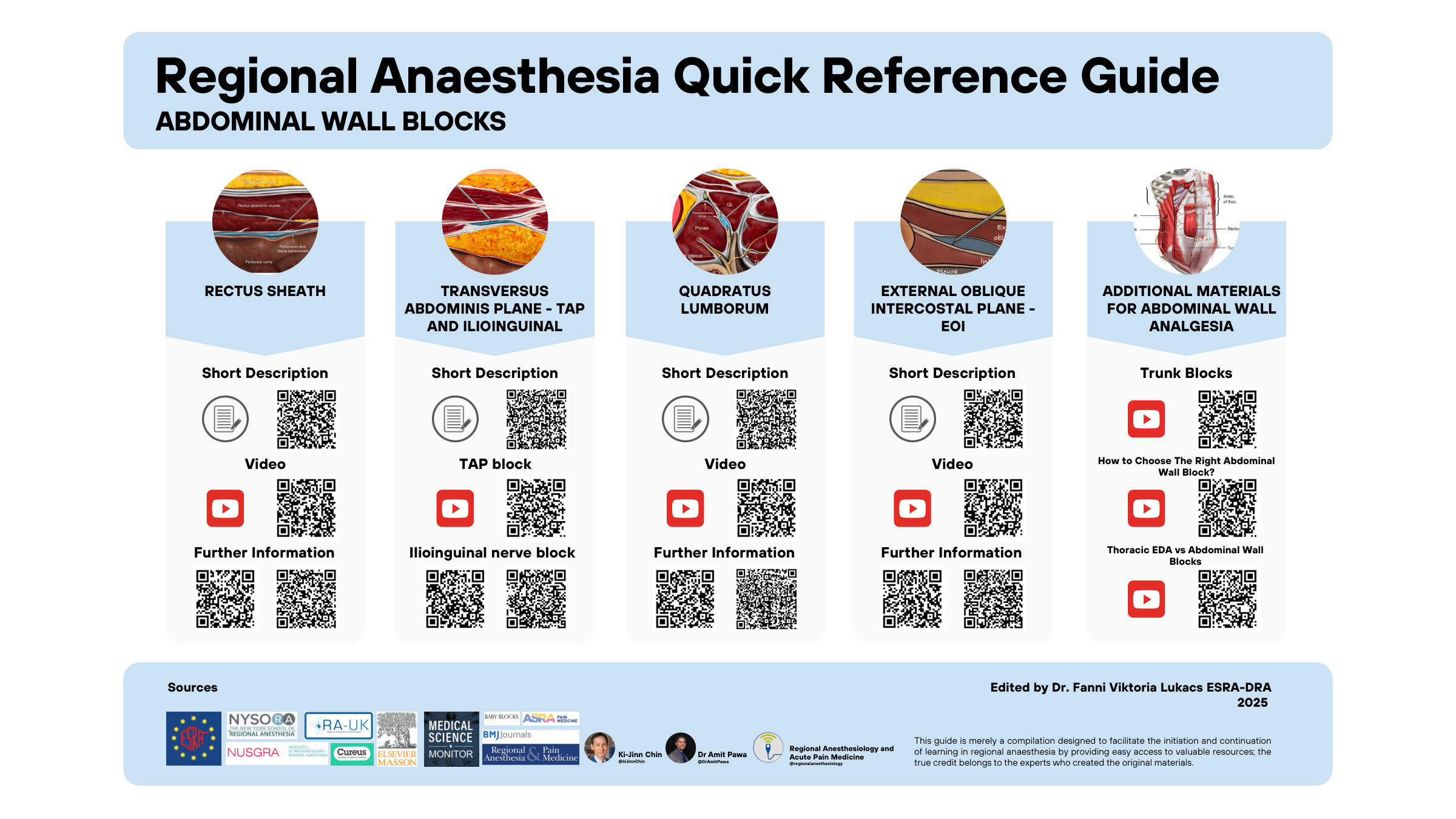 Abdominal Wall Blocks quick reference guide