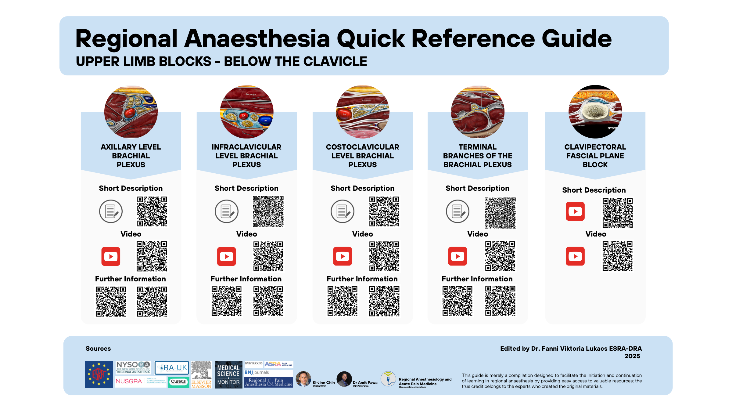 Upper Limb Blocks – Below the Clavicle quick reference guide